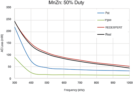 Figure 4. Inductor made from MnZn at 50% DC.